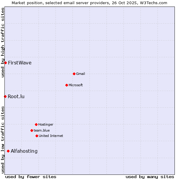 Market position of Alfahosting vs. FirstWave vs. Root.lu