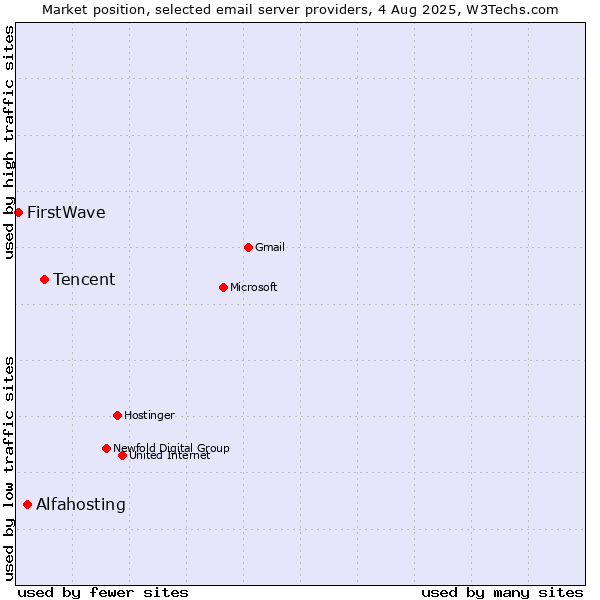 Market position of Tencent vs. Alfahosting vs. FirstWave