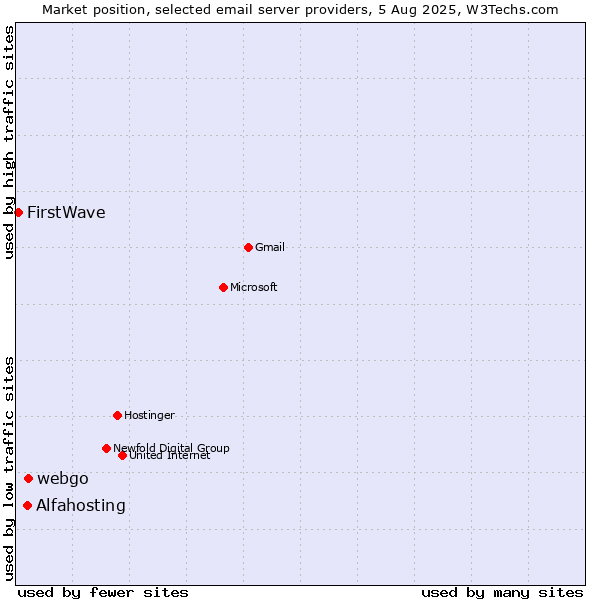 Market position of webgo vs. Alfahosting vs. FirstWave
