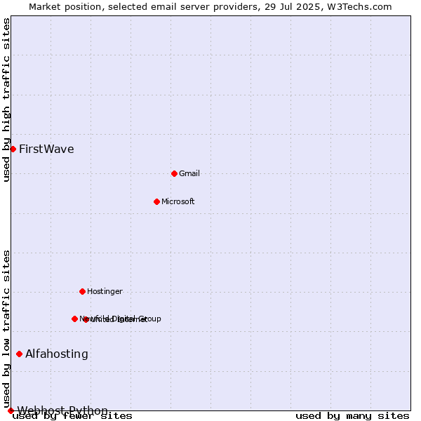 Market position of Alfahosting vs. FirstWave vs. Webhost Python