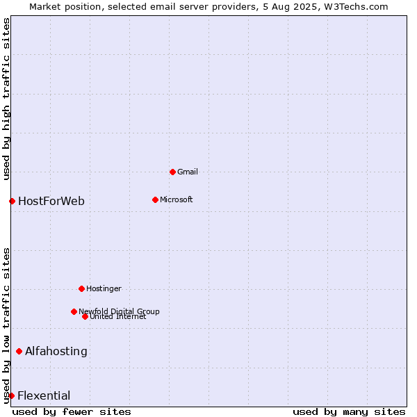 Market position of Alfahosting vs. HostForWeb vs. Flexential