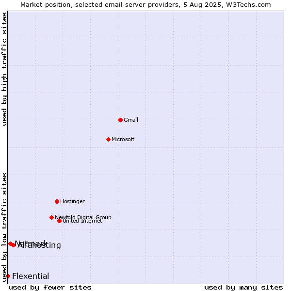 Market position of Alfahosting vs. Netmark vs. Flexential