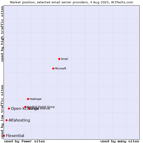 Market position of Open-Xchange vs. Alfahosting vs. Flexential