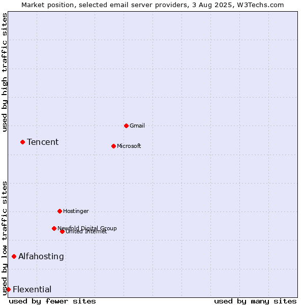 Market position of Tencent vs. Alfahosting vs. Flexential