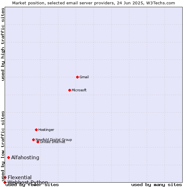 Market position of Alfahosting vs. Flexential vs. Webhost Python