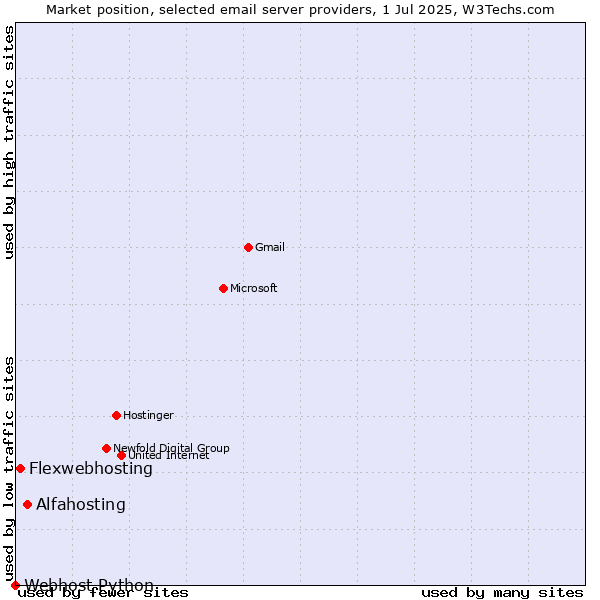 Market position of Alfahosting vs. Flexwebhosting vs. Webhost Python