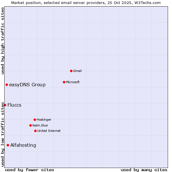 Market position of Alfahosting vs. easyDNS Group vs. Fluccs