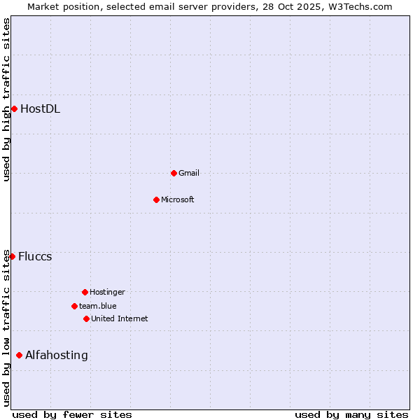Market position of Alfahosting vs. HostDL vs. Fluccs