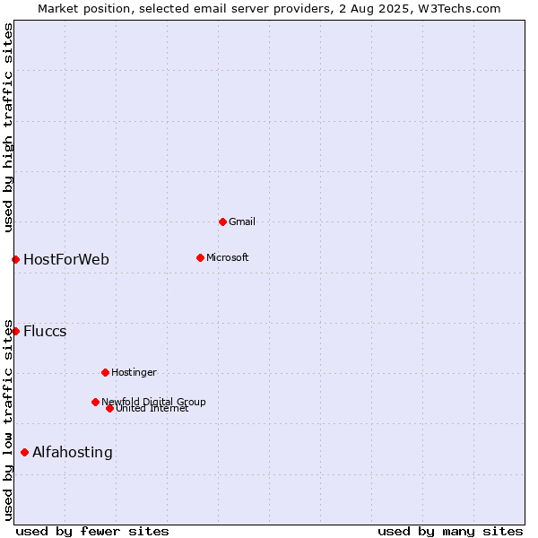 Market position of Alfahosting vs. Fluccs vs. HostForWeb