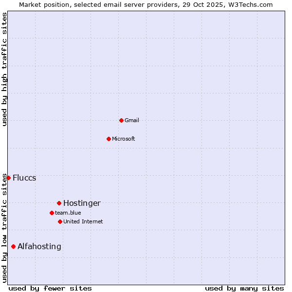 Market position of Hostinger vs. Alfahosting vs. Fluccs