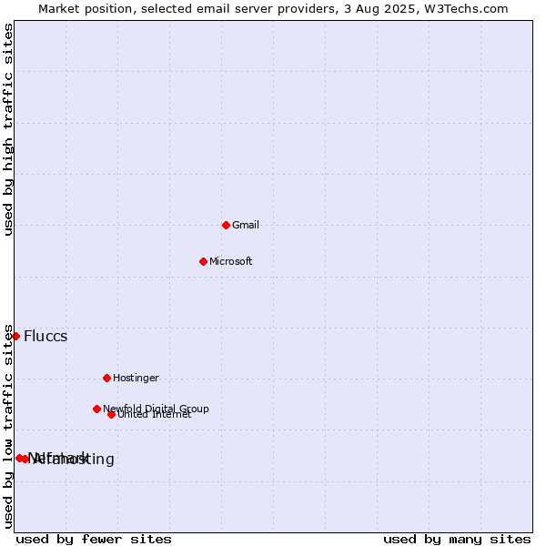 Market position of Alfahosting vs. Netmark vs. Fluccs