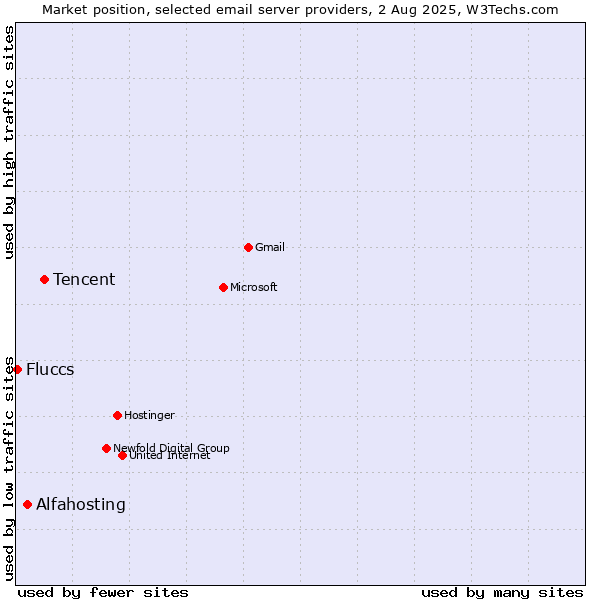 Market position of Tencent vs. Alfahosting vs. Fluccs