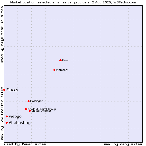 Market position of webgo vs. Alfahosting vs. Fluccs