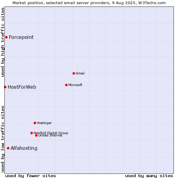 Market position of Alfahosting vs. Forcepoint vs. HostForWeb