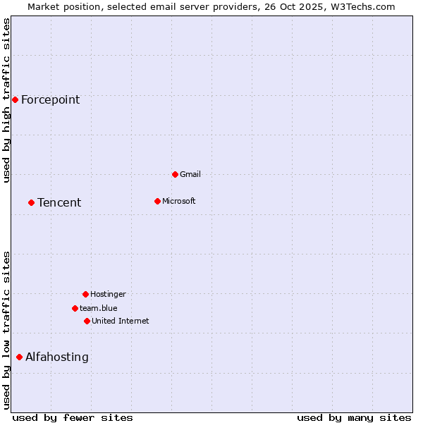 Market position of Tencent vs. Alfahosting vs. Forcepoint