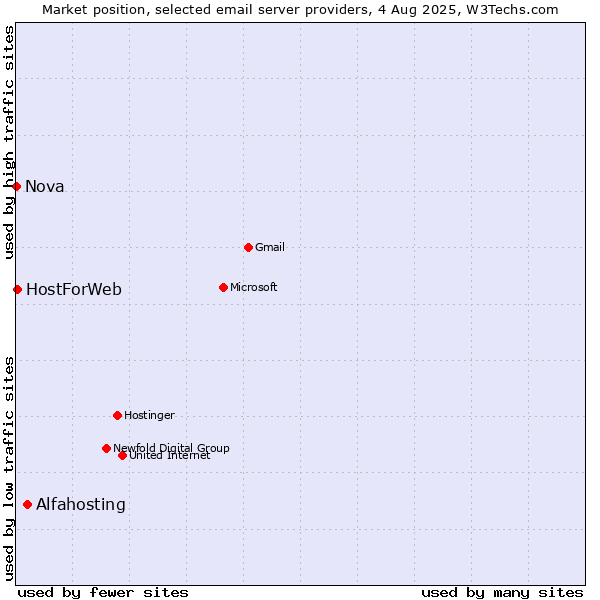 Market position of Alfahosting vs. HostForWeb vs. Nova