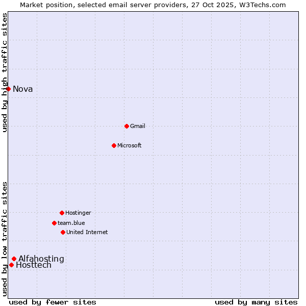 Market position of Alfahosting vs. Hosttech vs. Nova