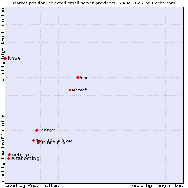 Market position of netcup vs. Alfahosting vs. Nova