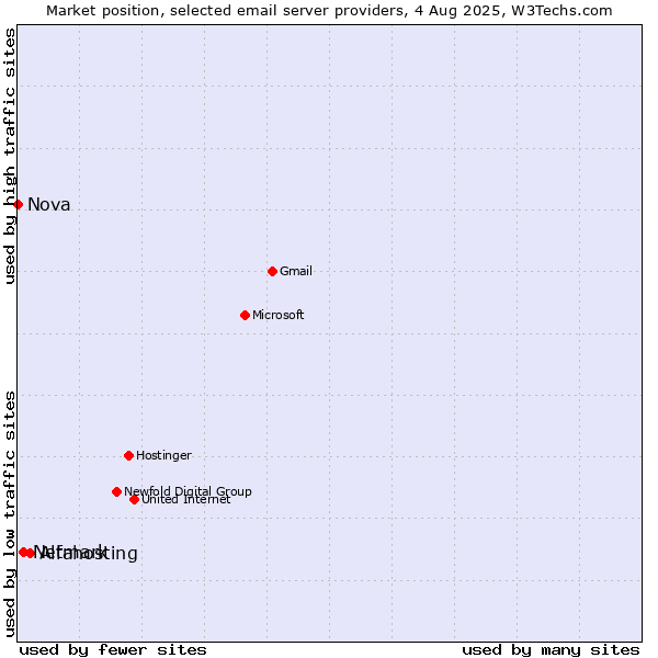 Market position of Alfahosting vs. Netmark vs. Nova