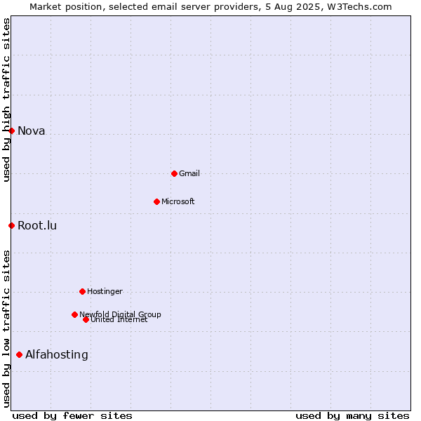 Market position of Alfahosting vs. Root.lu vs. Nova
