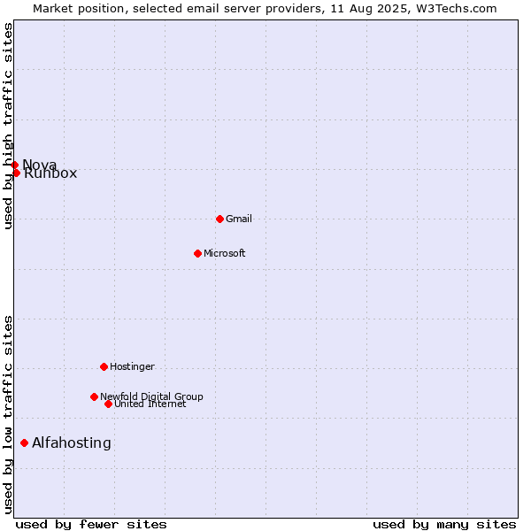 Market position of Alfahosting vs. Runbox vs. Nova