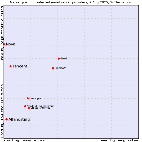 Market position of Tencent vs. Alfahosting vs. Nova