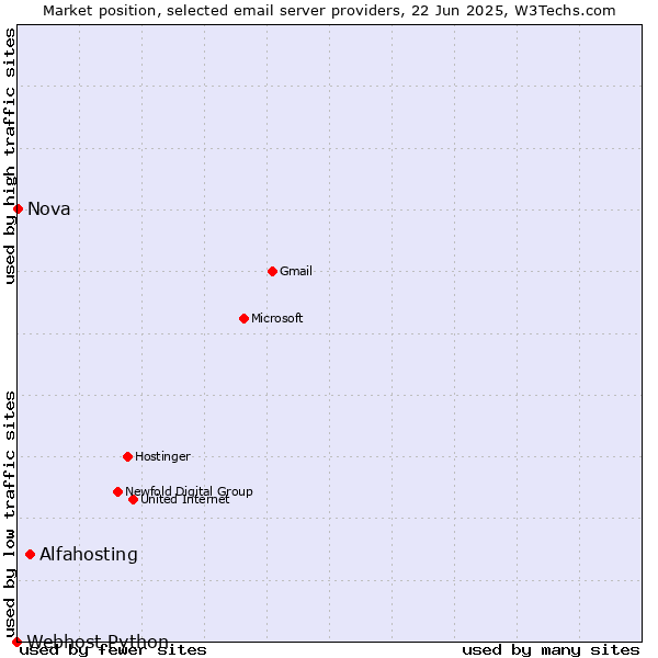 Market position of Alfahosting vs. Nova vs. Webhost Python