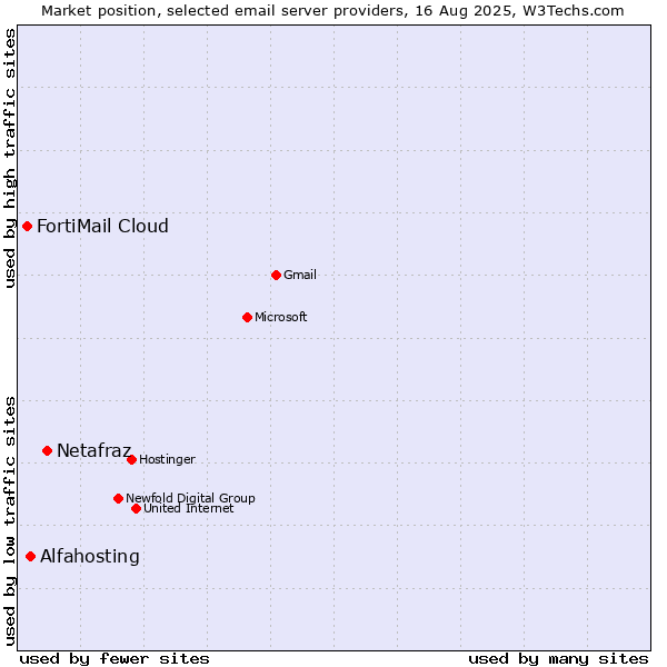 Market position of Netafraz vs. Alfahosting vs. FortiMail Cloud