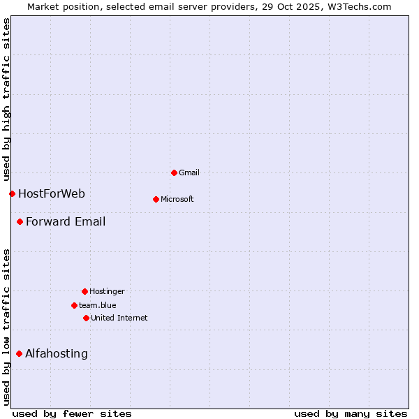 Market position of Forward Email vs. Alfahosting vs. HostForWeb