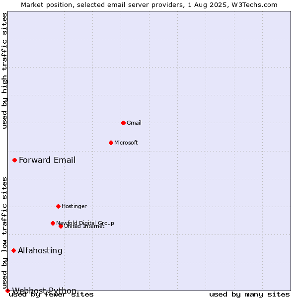 Market position of Forward Email vs. Alfahosting vs. Webhost Python