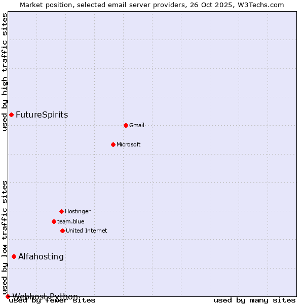 Market position of Alfahosting vs. FutureSpirits vs. Webhost Python
