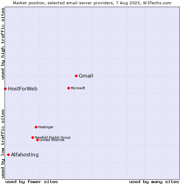 Market position of Gmail vs. Alfahosting vs. HostForWeb