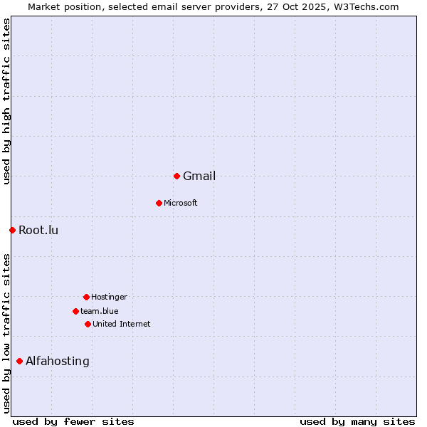 Market position of Gmail vs. Alfahosting vs. Root.lu