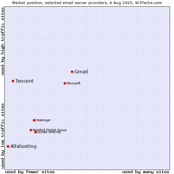 Market position of Gmail vs. Tencent vs. Alfahosting
