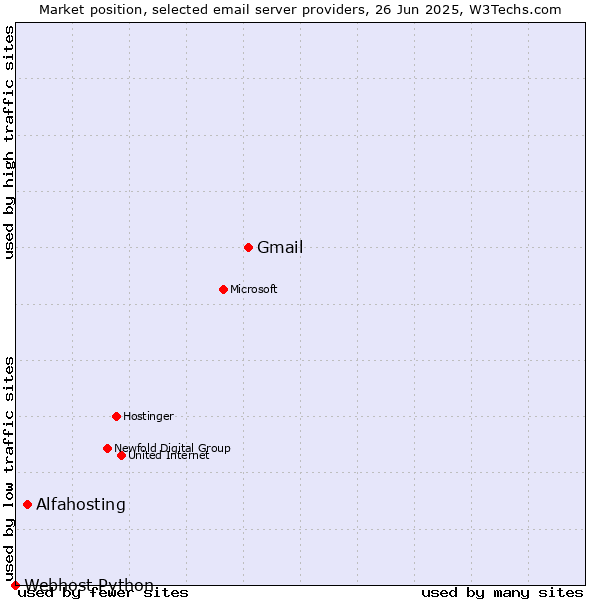 Market position of Gmail vs. Alfahosting vs. Webhost Python