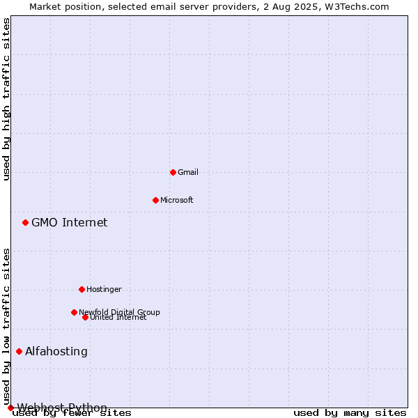 Market position of GMO Internet vs. Alfahosting vs. Webhost Python