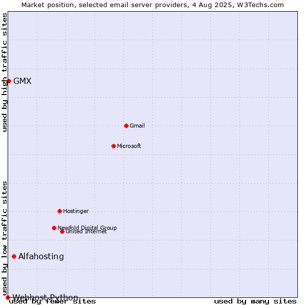 Market position of Alfahosting vs. GMX vs. Webhost Python