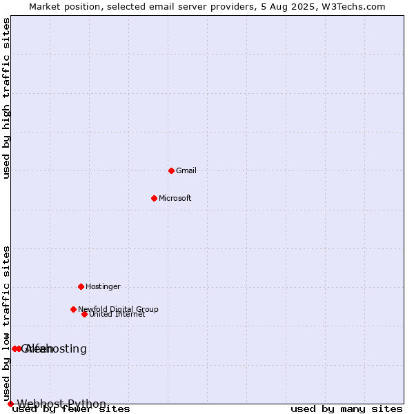 Market position of Alfahosting vs. Green vs. Webhost Python