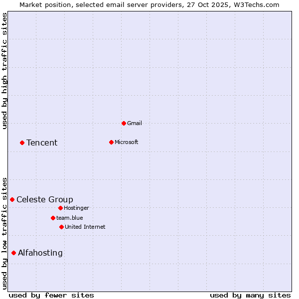 Market position of Tencent vs. Alfahosting vs. Celeste Group