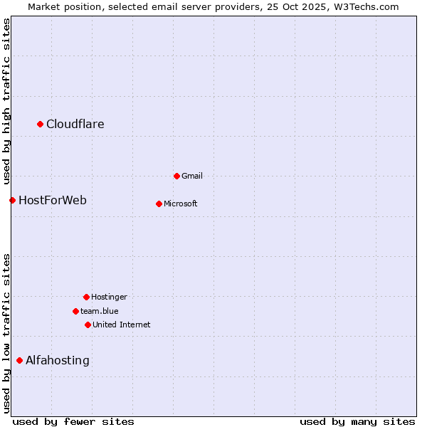 Market position of Cloudflare vs. Alfahosting vs. HostForWeb