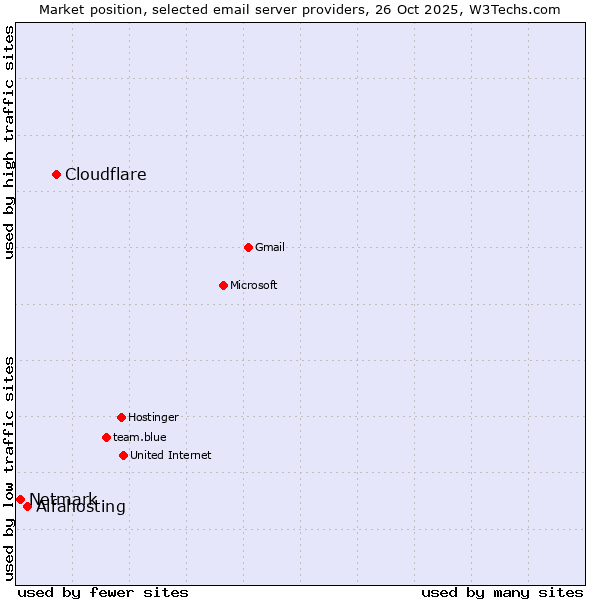 Market position of Cloudflare vs. Alfahosting vs. Netmark
