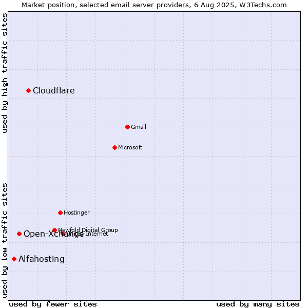Market position of Cloudflare vs. Open-Xchange vs. Alfahosting