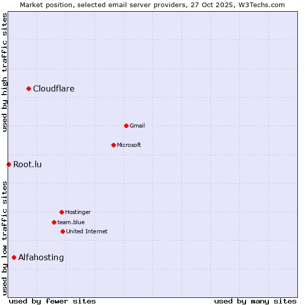 Market position of Cloudflare vs. Alfahosting vs. Root.lu