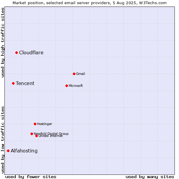 Market position of Cloudflare vs. Tencent vs. Alfahosting