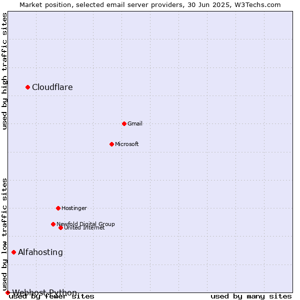 Market position of Cloudflare vs. Alfahosting vs. Webhost Python