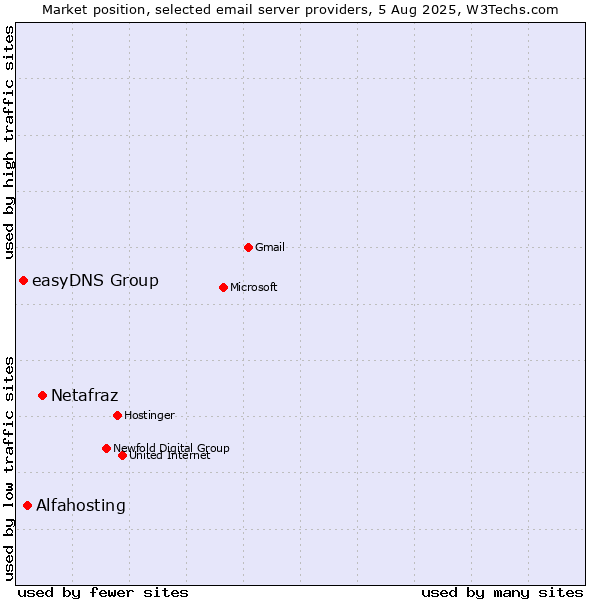 Market position of Netafraz vs. Alfahosting vs. easyDNS Group