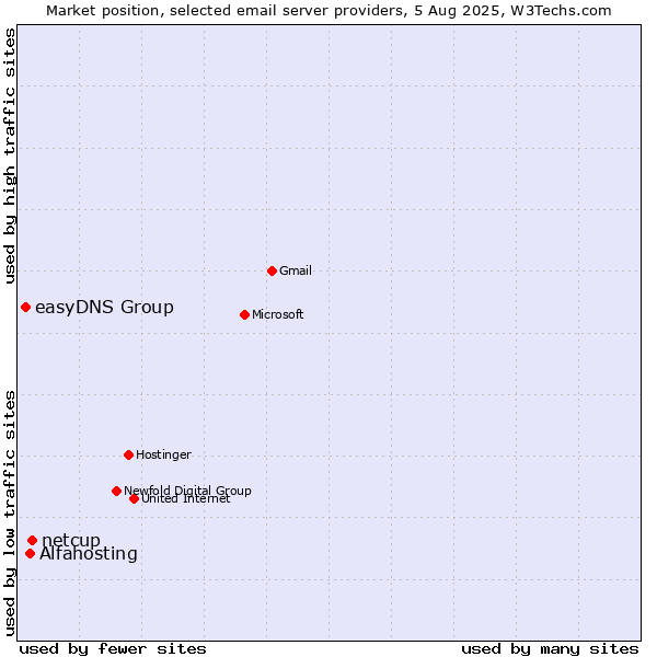 Market position of netcup vs. Alfahosting vs. easyDNS Group
