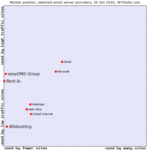 Market position of Alfahosting vs. easyDNS Group vs. Root.lu