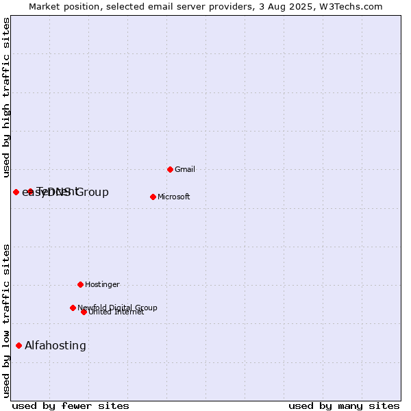 Market position of Tencent vs. Alfahosting vs. easyDNS Group