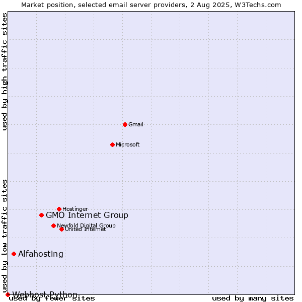 Market position of GMO Internet Group vs. Alfahosting vs. Webhost Python